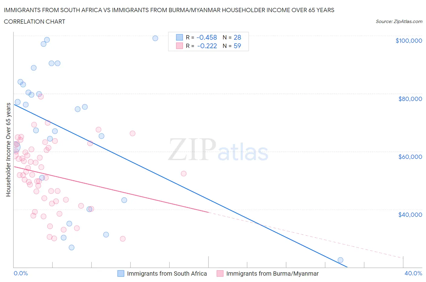 Immigrants from South Africa vs Immigrants from Burma/Myanmar Householder Income Over 65 years