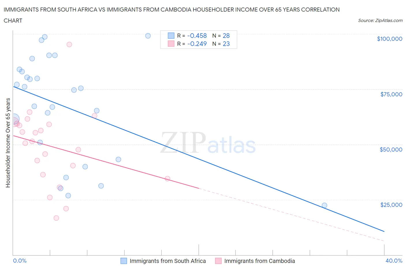 Immigrants from South Africa vs Immigrants from Cambodia Householder Income Over 65 years