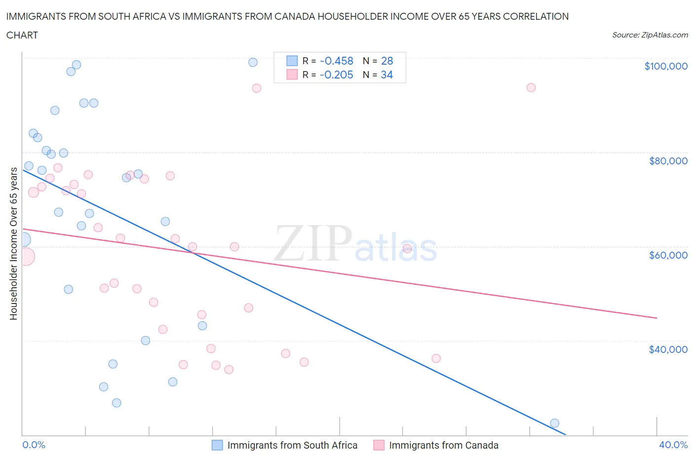 Immigrants from South Africa vs Immigrants from Canada Householder Income Over 65 years