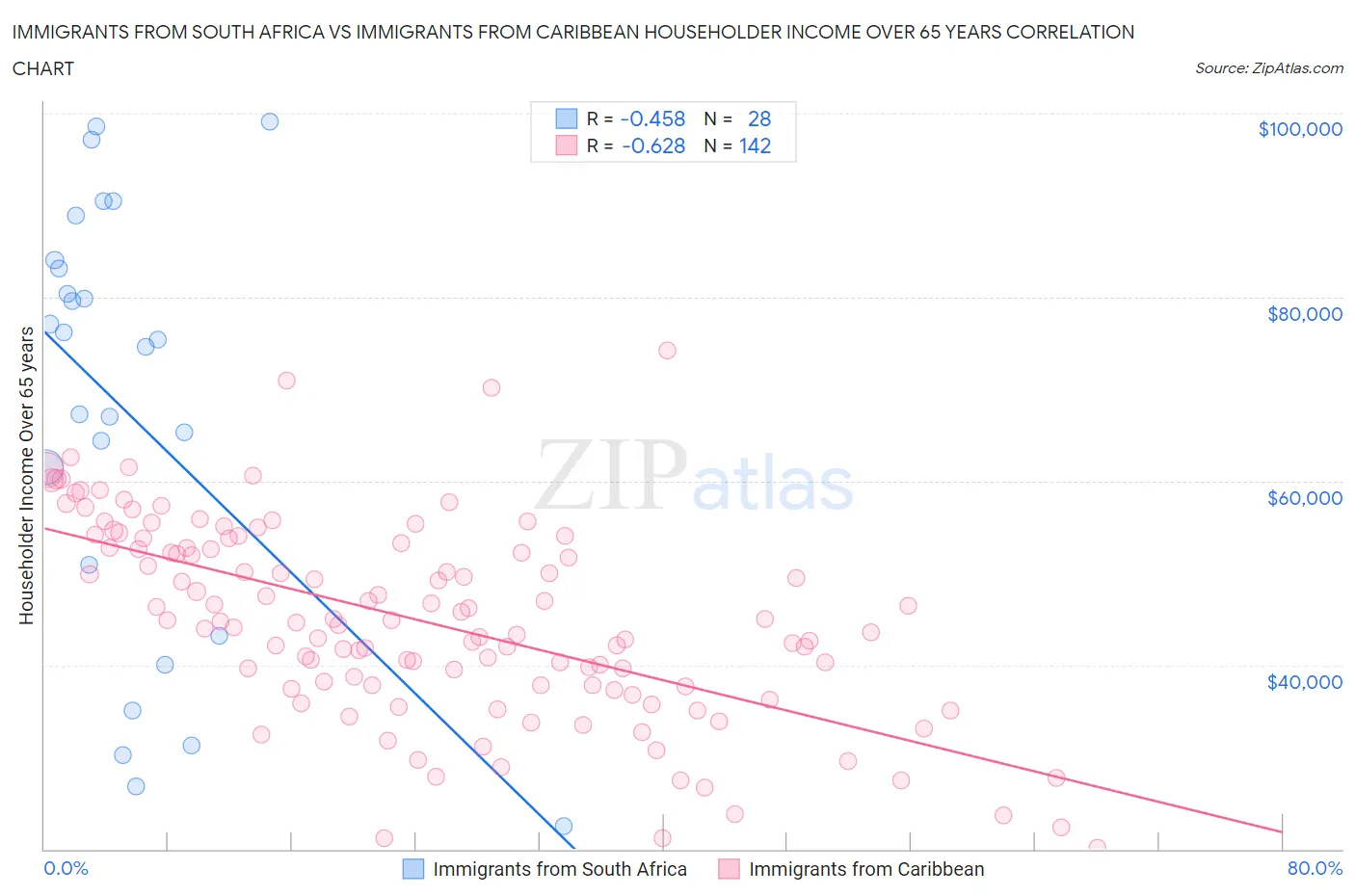 Immigrants from South Africa vs Immigrants from Caribbean Householder Income Over 65 years