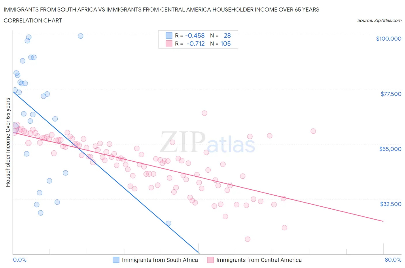 Immigrants from South Africa vs Immigrants from Central America Householder Income Over 65 years
