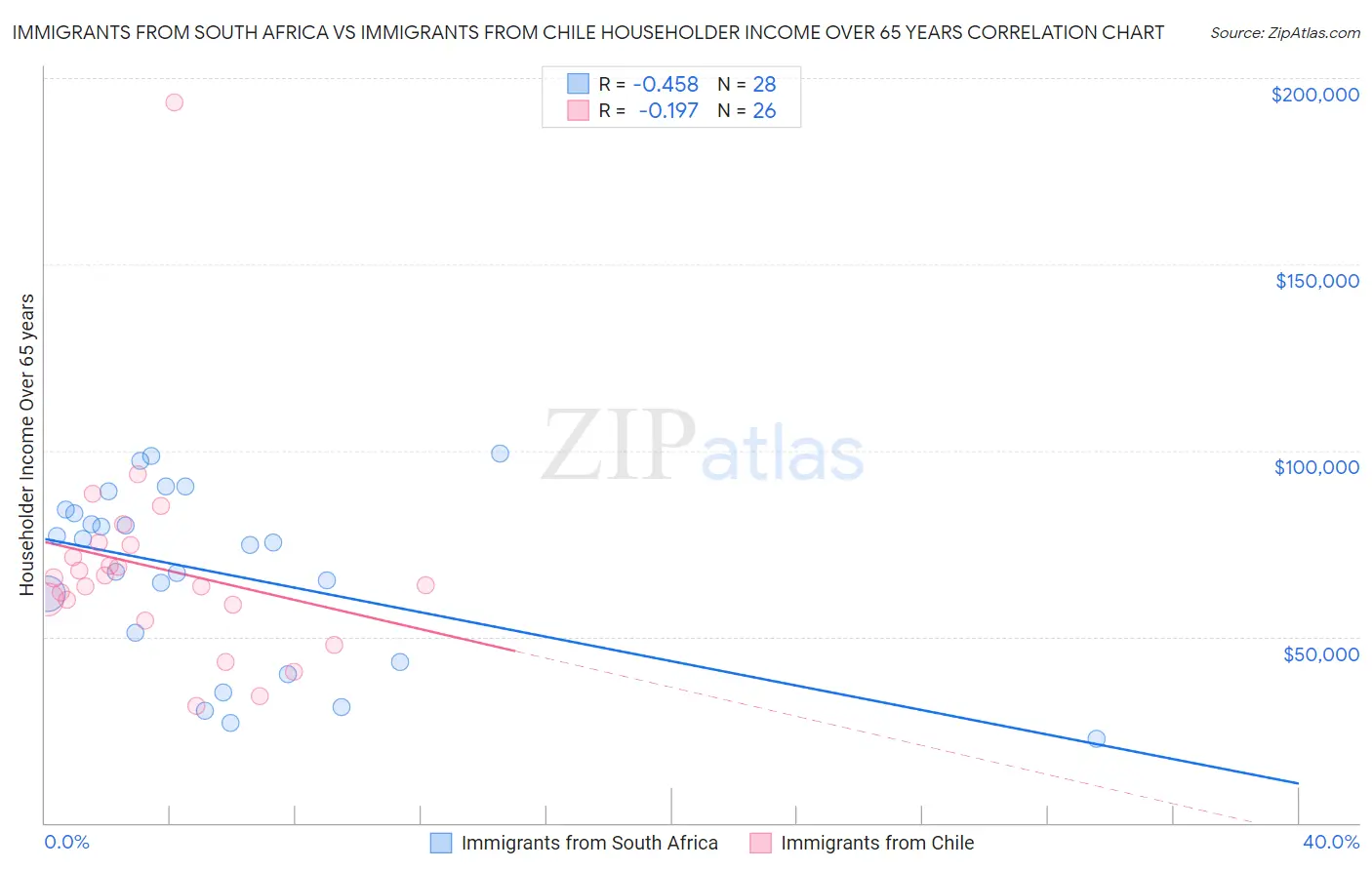 Immigrants from South Africa vs Immigrants from Chile Householder Income Over 65 years