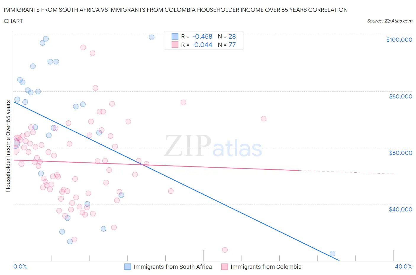 Immigrants from South Africa vs Immigrants from Colombia Householder Income Over 65 years