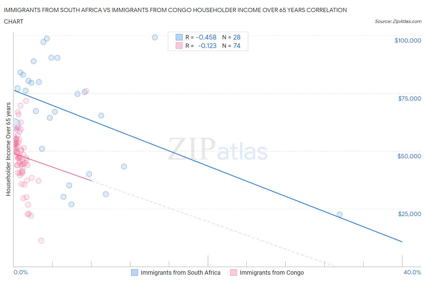 Immigrants from South Africa vs Immigrants from Congo Householder Income Over 65 years