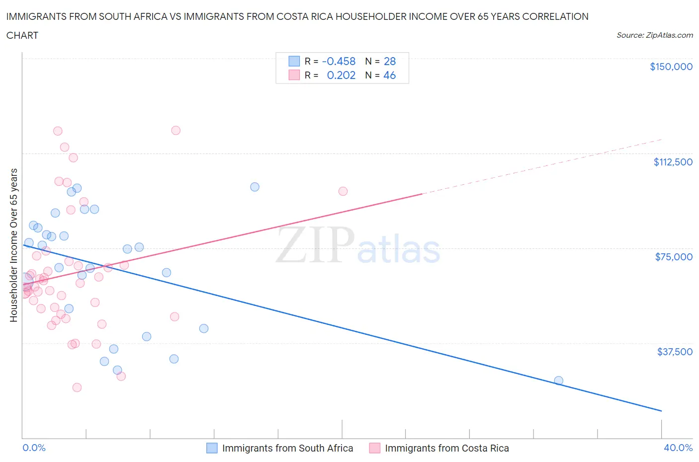 Immigrants from South Africa vs Immigrants from Costa Rica Householder Income Over 65 years