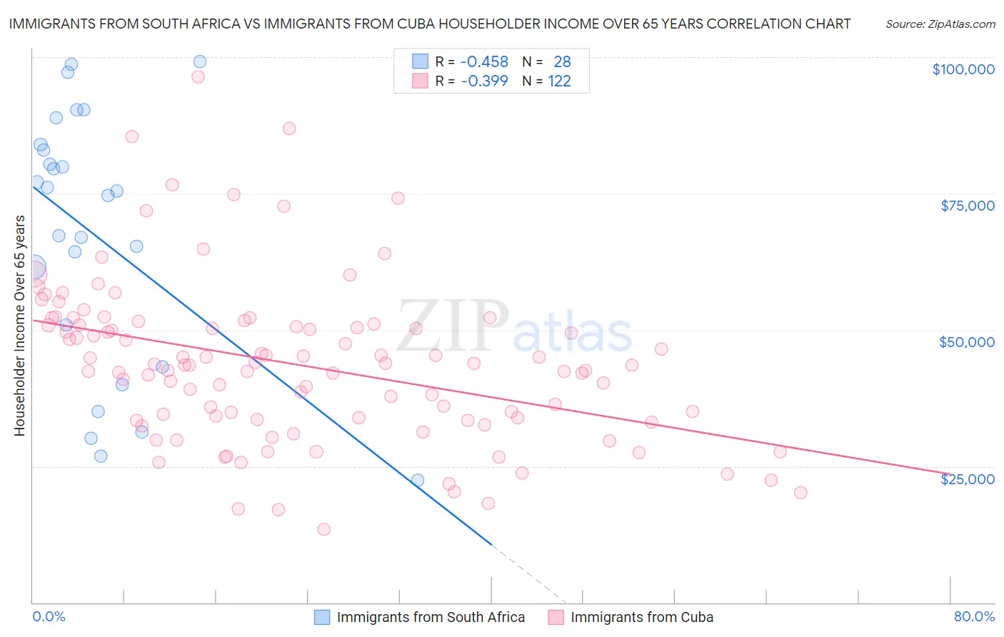 Immigrants from South Africa vs Immigrants from Cuba Householder Income Over 65 years