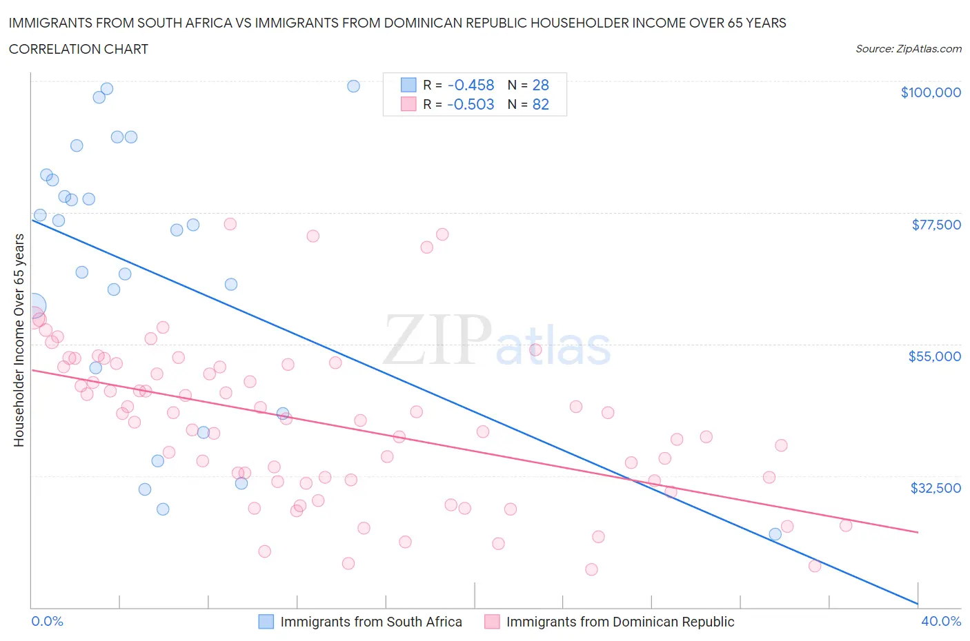 Immigrants from South Africa vs Immigrants from Dominican Republic Householder Income Over 65 years