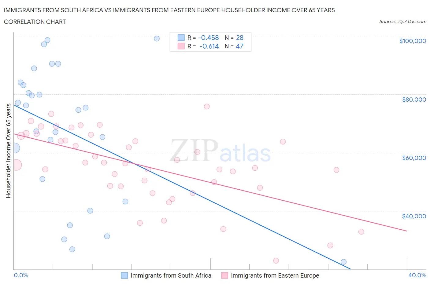 Immigrants from South Africa vs Immigrants from Eastern Europe Householder Income Over 65 years