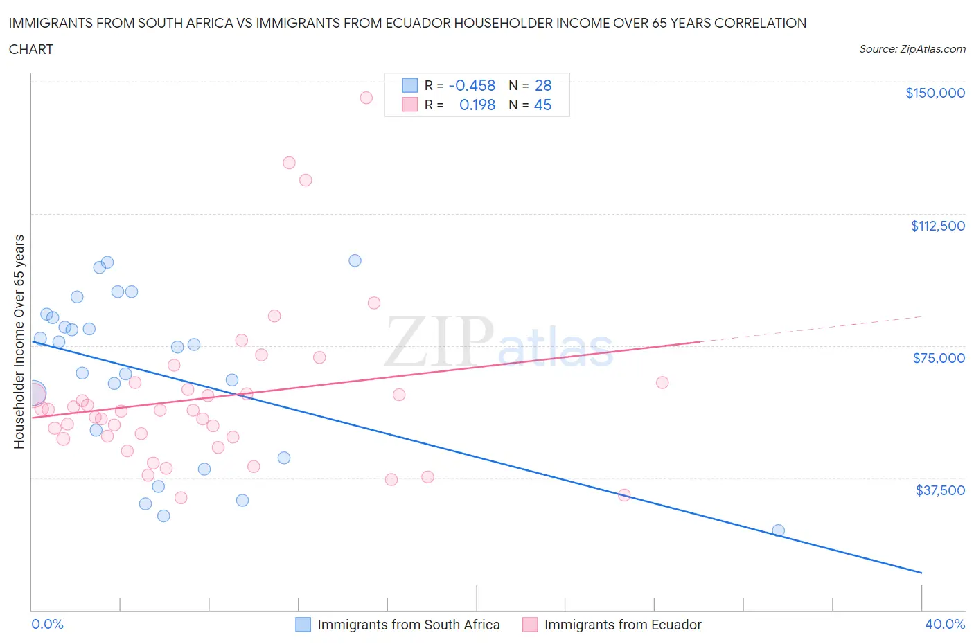 Immigrants from South Africa vs Immigrants from Ecuador Householder Income Over 65 years