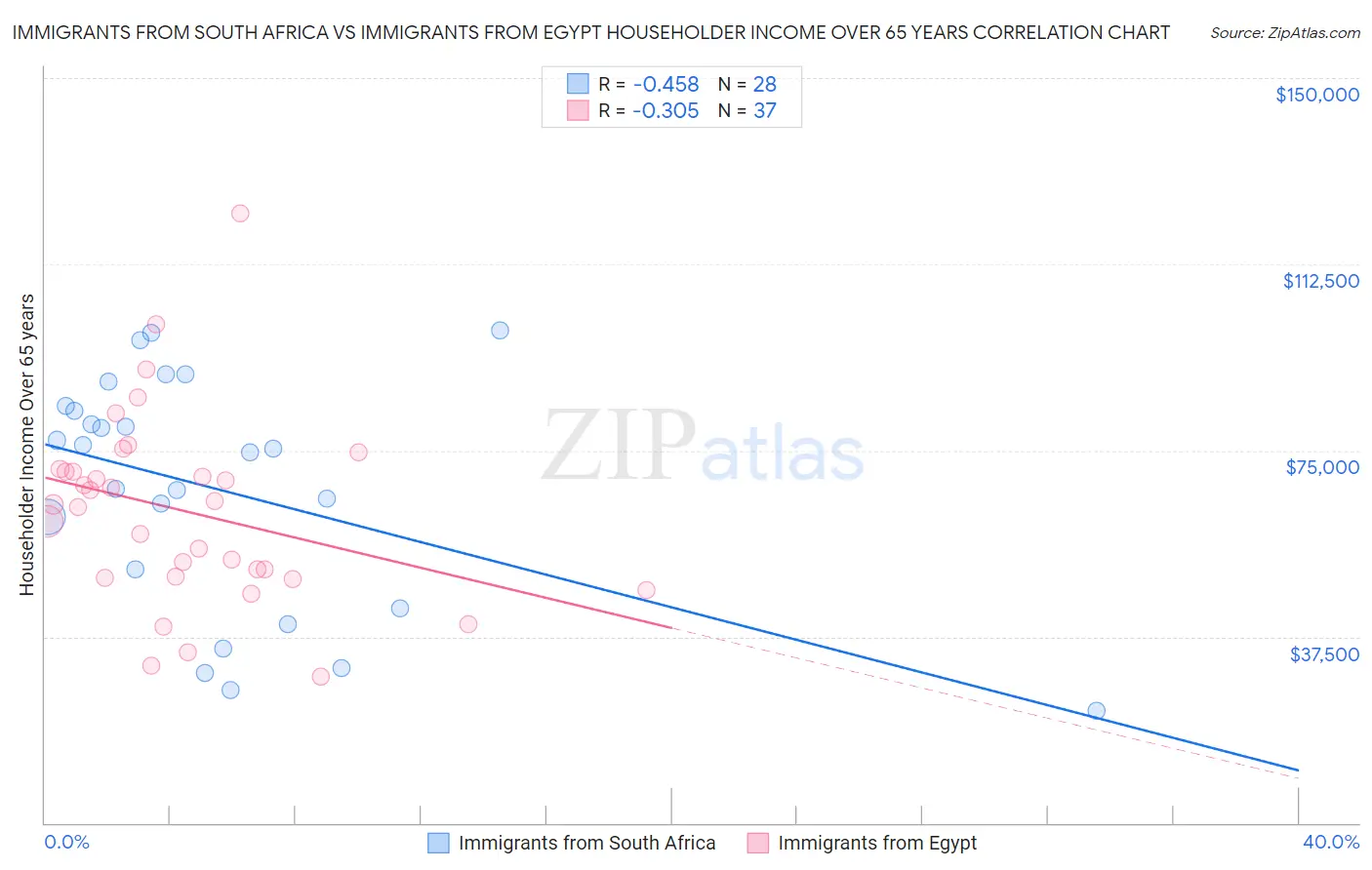 Immigrants from South Africa vs Immigrants from Egypt Householder Income Over 65 years
