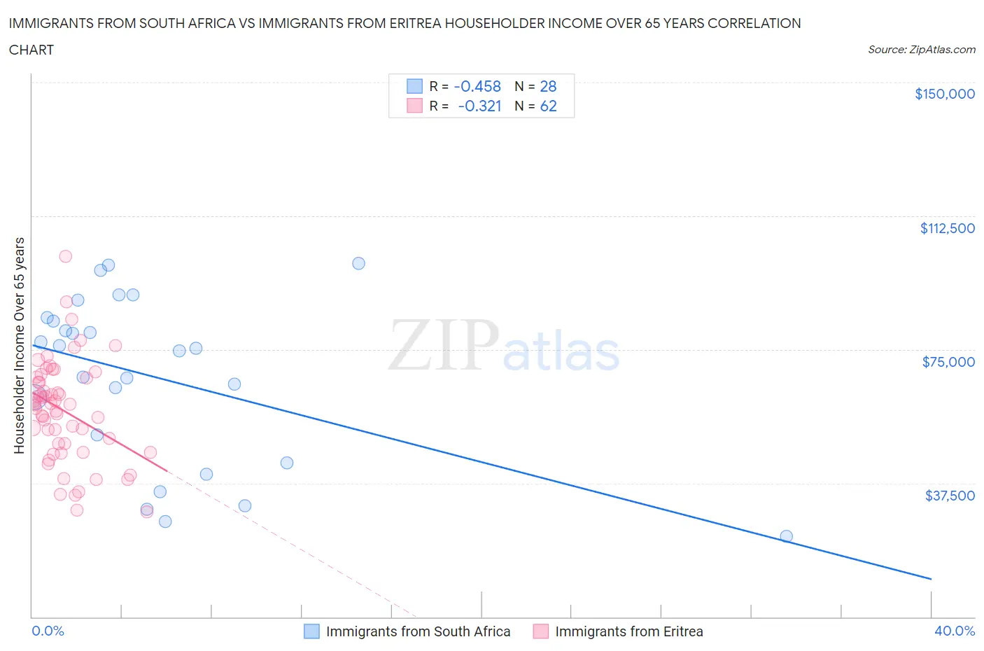Immigrants from South Africa vs Immigrants from Eritrea Householder Income Over 65 years