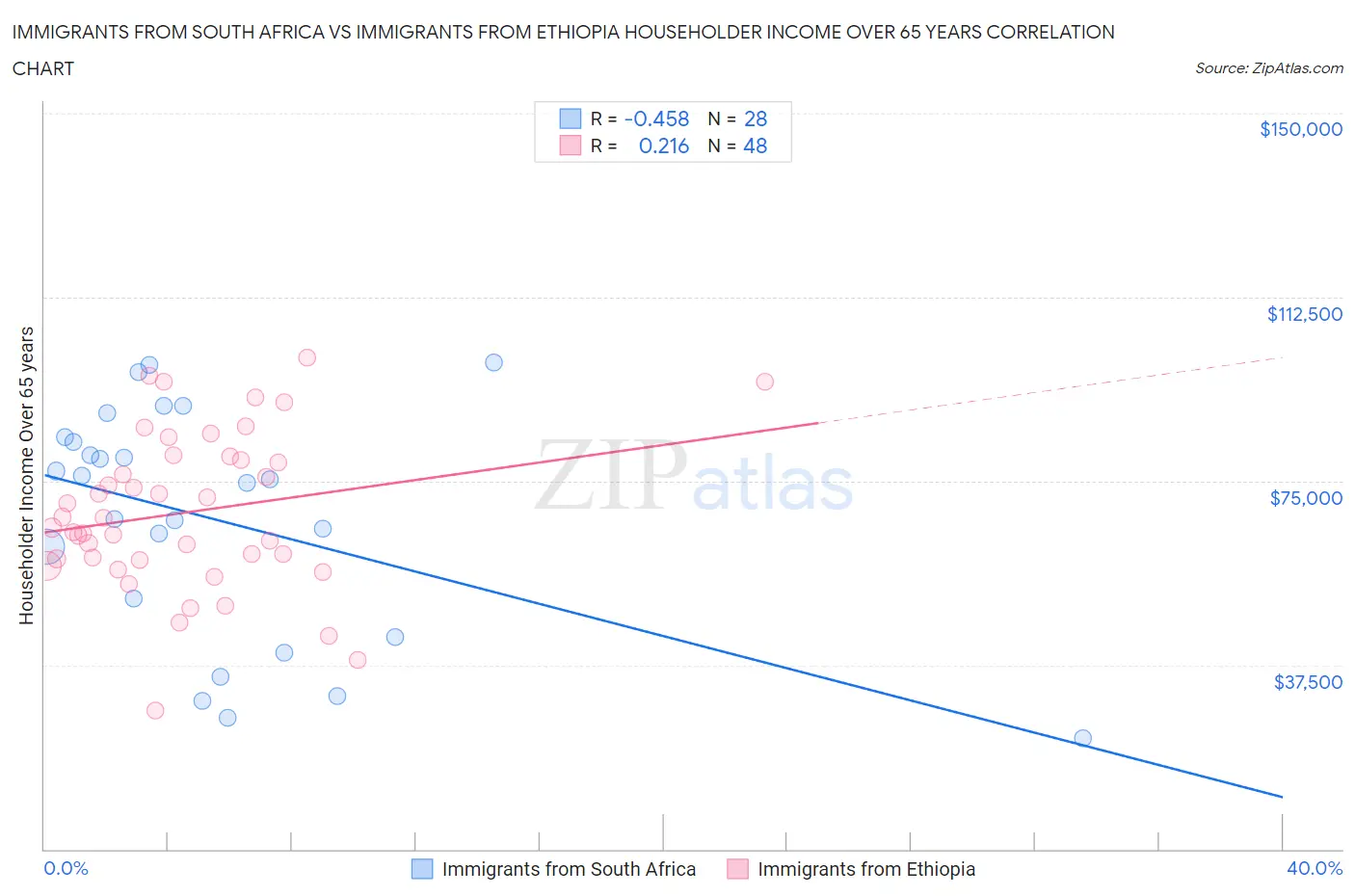 Immigrants from South Africa vs Immigrants from Ethiopia Householder Income Over 65 years