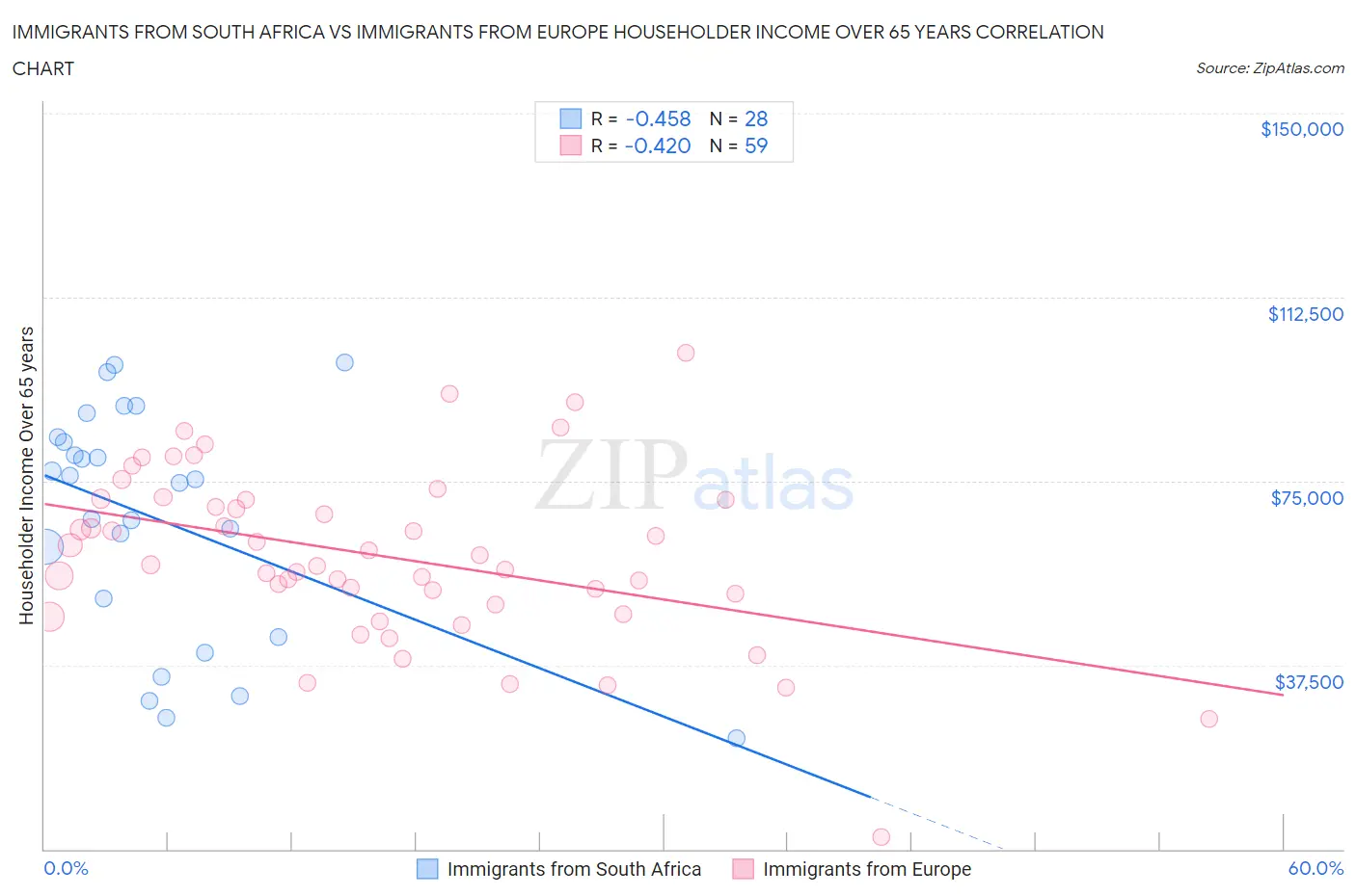 Immigrants from South Africa vs Immigrants from Europe Householder Income Over 65 years