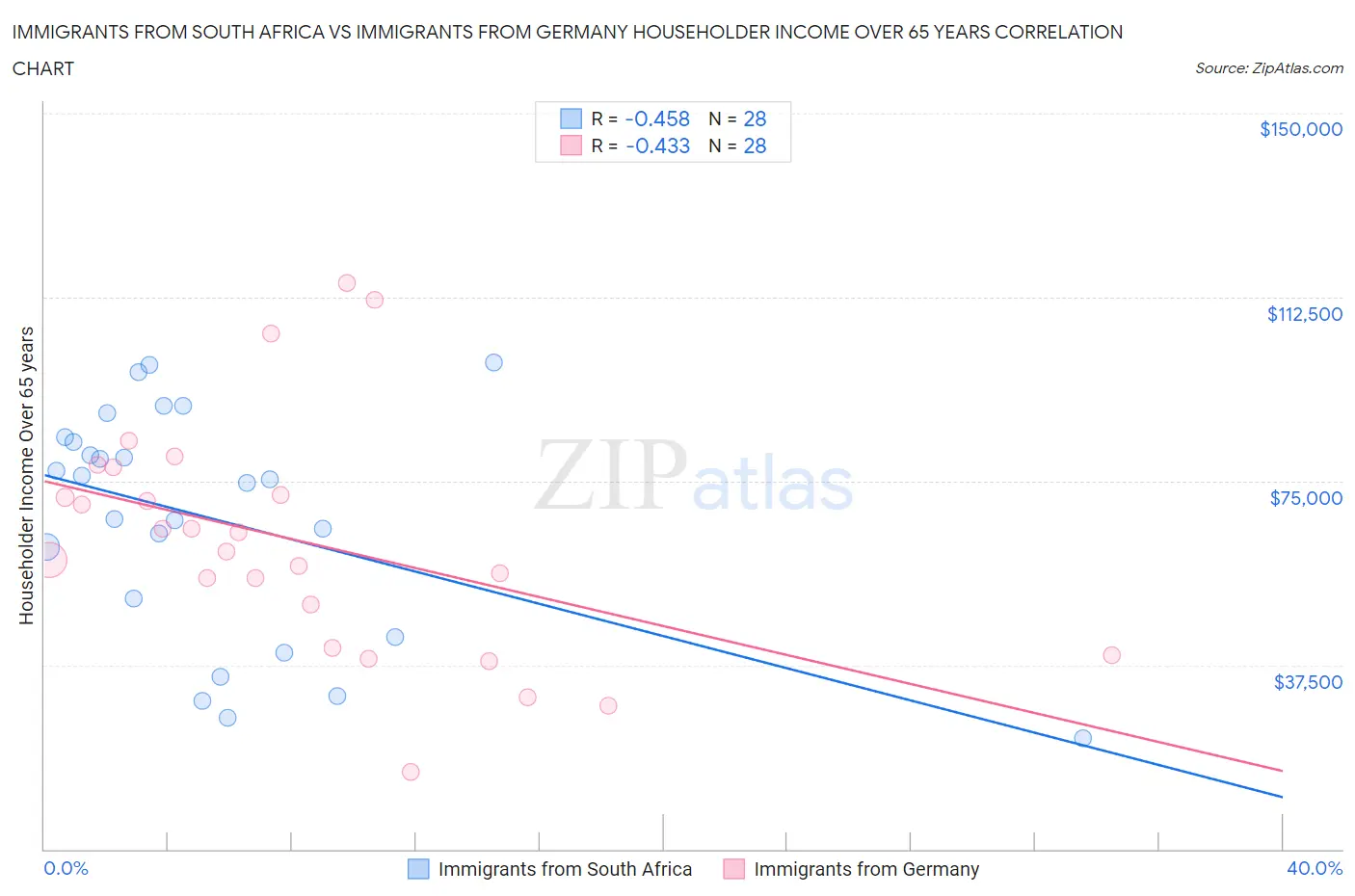 Immigrants from South Africa vs Immigrants from Germany Householder Income Over 65 years
