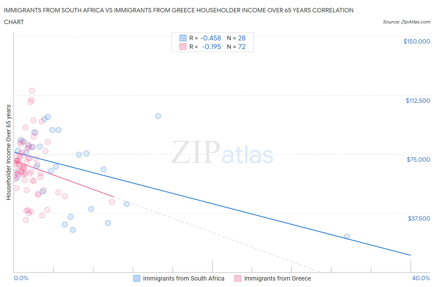 Immigrants from South Africa vs Immigrants from Greece Householder Income Over 65 years