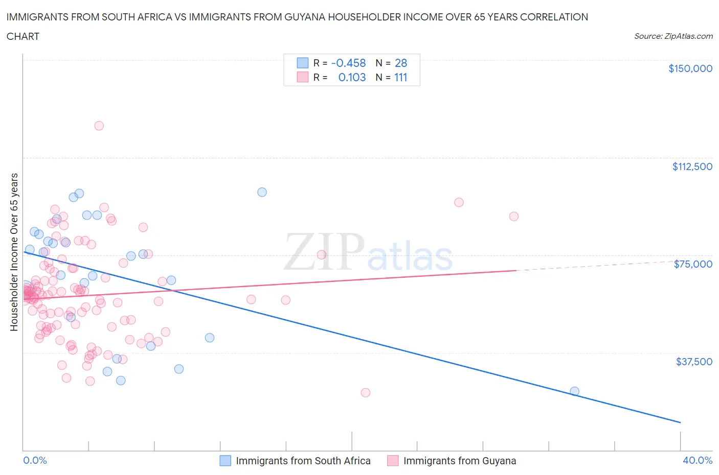 Immigrants from South Africa vs Immigrants from Guyana Householder Income Over 65 years