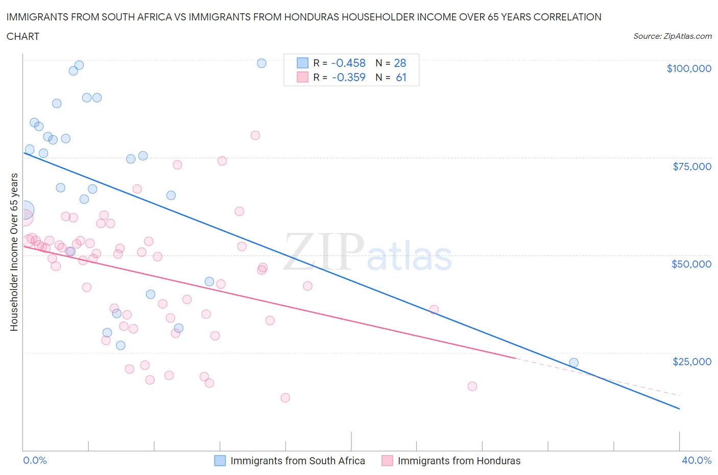 Immigrants from South Africa vs Immigrants from Honduras Householder Income Over 65 years