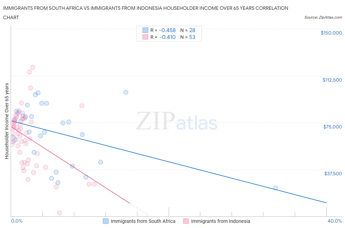 Immigrants from South Africa vs Immigrants from Indonesia Householder Income Over 65 years