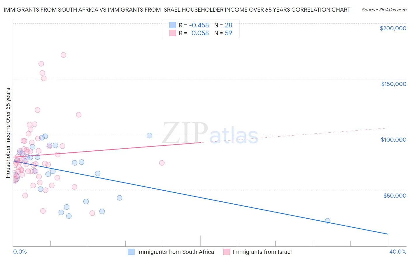Immigrants from South Africa vs Immigrants from Israel Householder Income Over 65 years