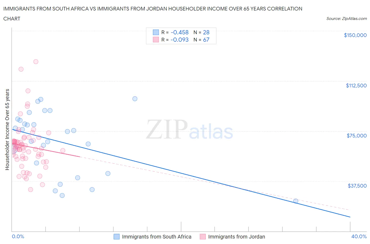 Immigrants from South Africa vs Immigrants from Jordan Householder Income Over 65 years