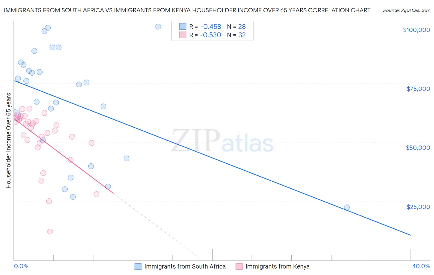 Immigrants from South Africa vs Immigrants from Kenya Householder Income Over 65 years