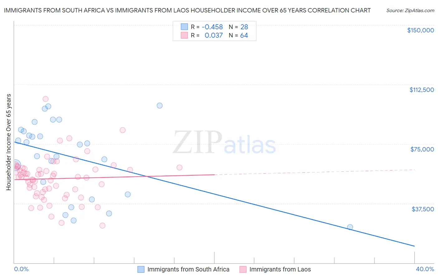 Immigrants from South Africa vs Immigrants from Laos Householder Income Over 65 years