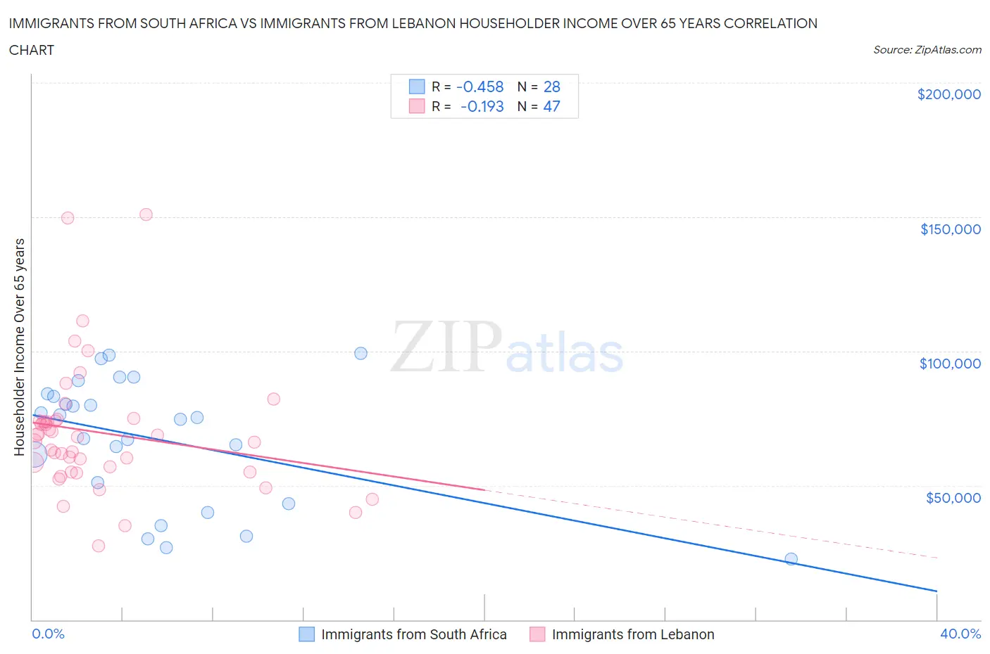 Immigrants from South Africa vs Immigrants from Lebanon Householder Income Over 65 years