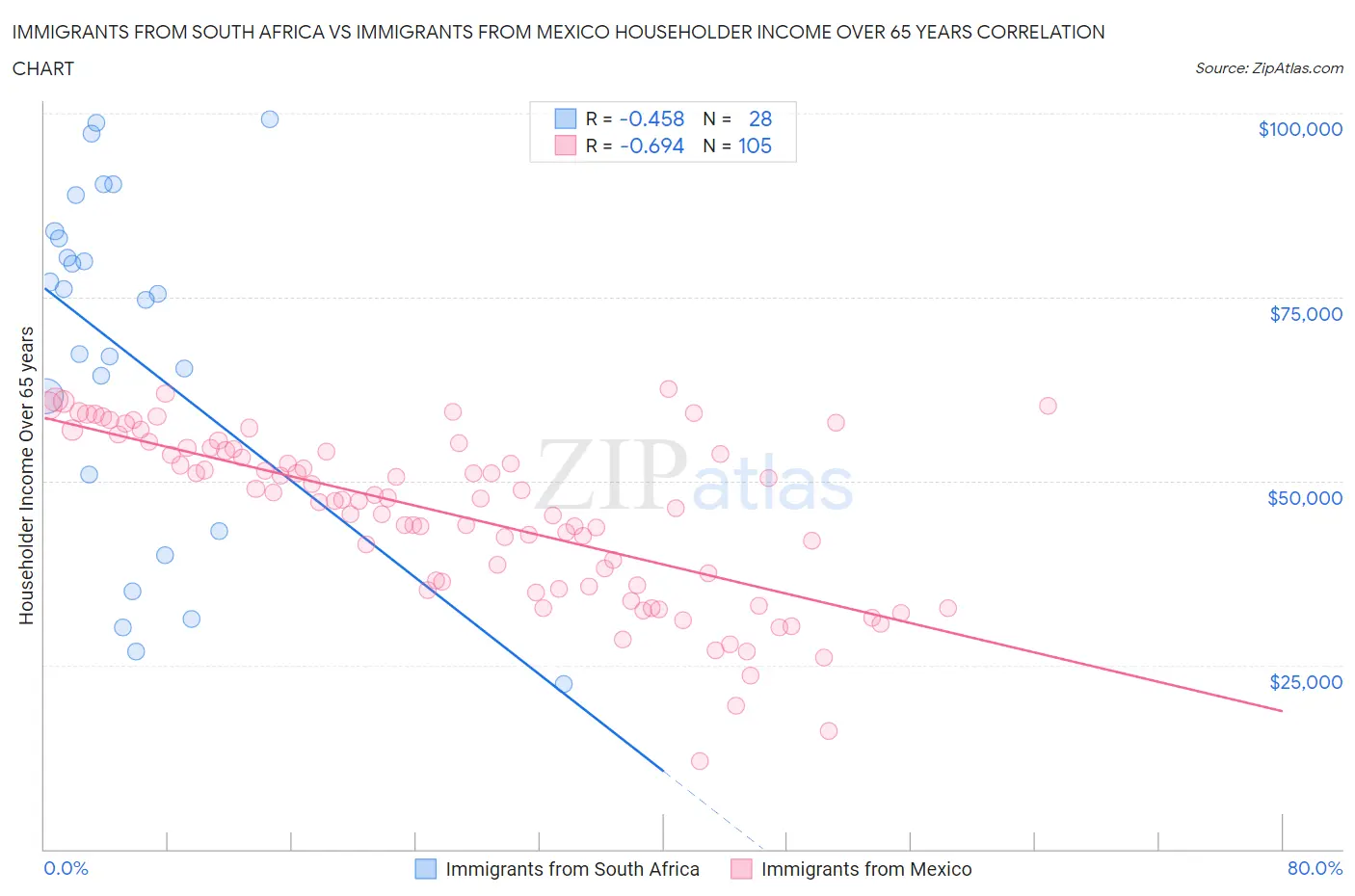 Immigrants from South Africa vs Immigrants from Mexico Householder Income Over 65 years