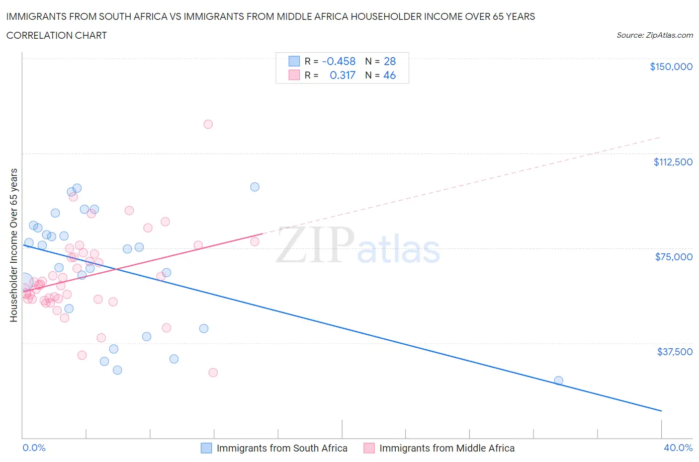 Immigrants from South Africa vs Immigrants from Middle Africa Householder Income Over 65 years