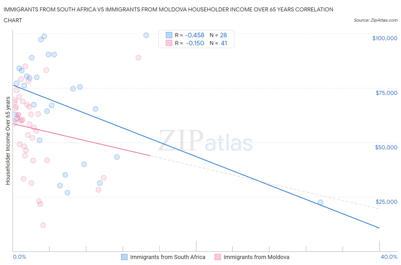 Immigrants from South Africa vs Immigrants from Moldova Householder Income Over 65 years