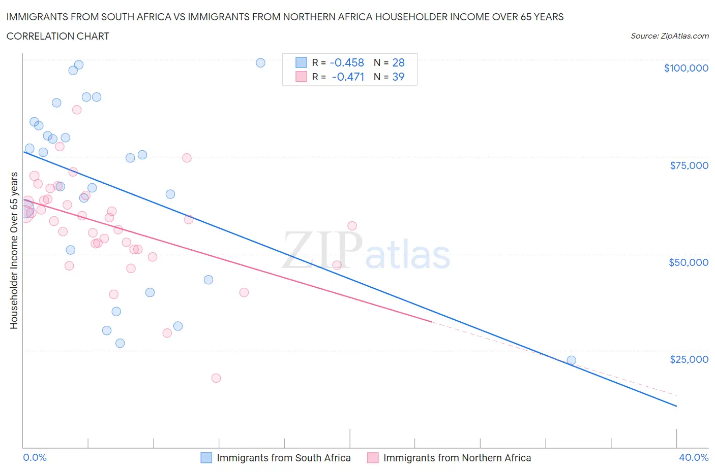 Immigrants from South Africa vs Immigrants from Northern Africa Householder Income Over 65 years