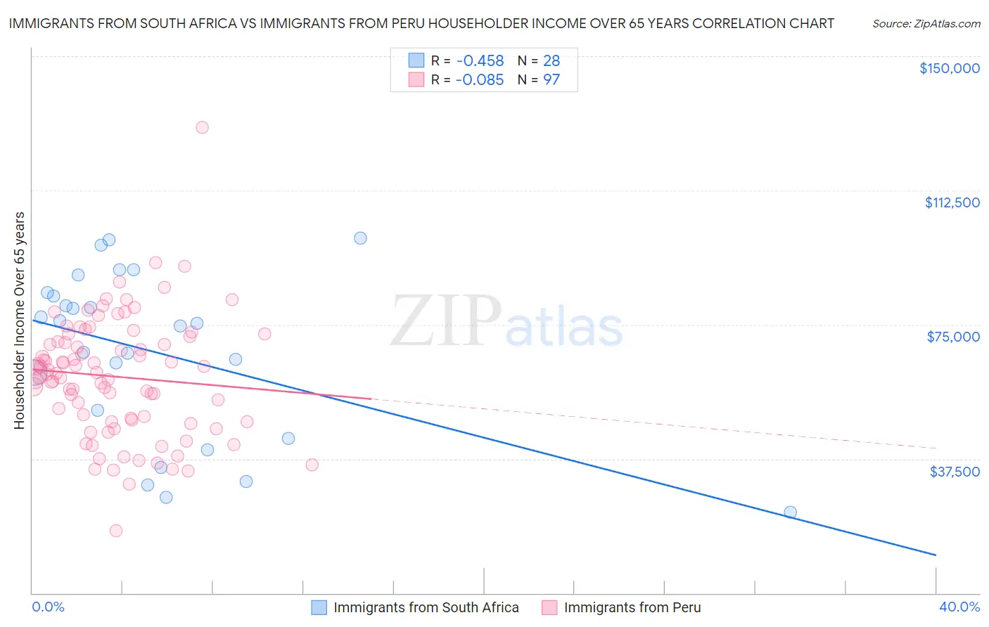 Immigrants from South Africa vs Immigrants from Peru Householder Income Over 65 years