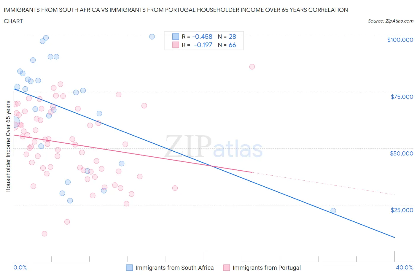 Immigrants from South Africa vs Immigrants from Portugal Householder Income Over 65 years