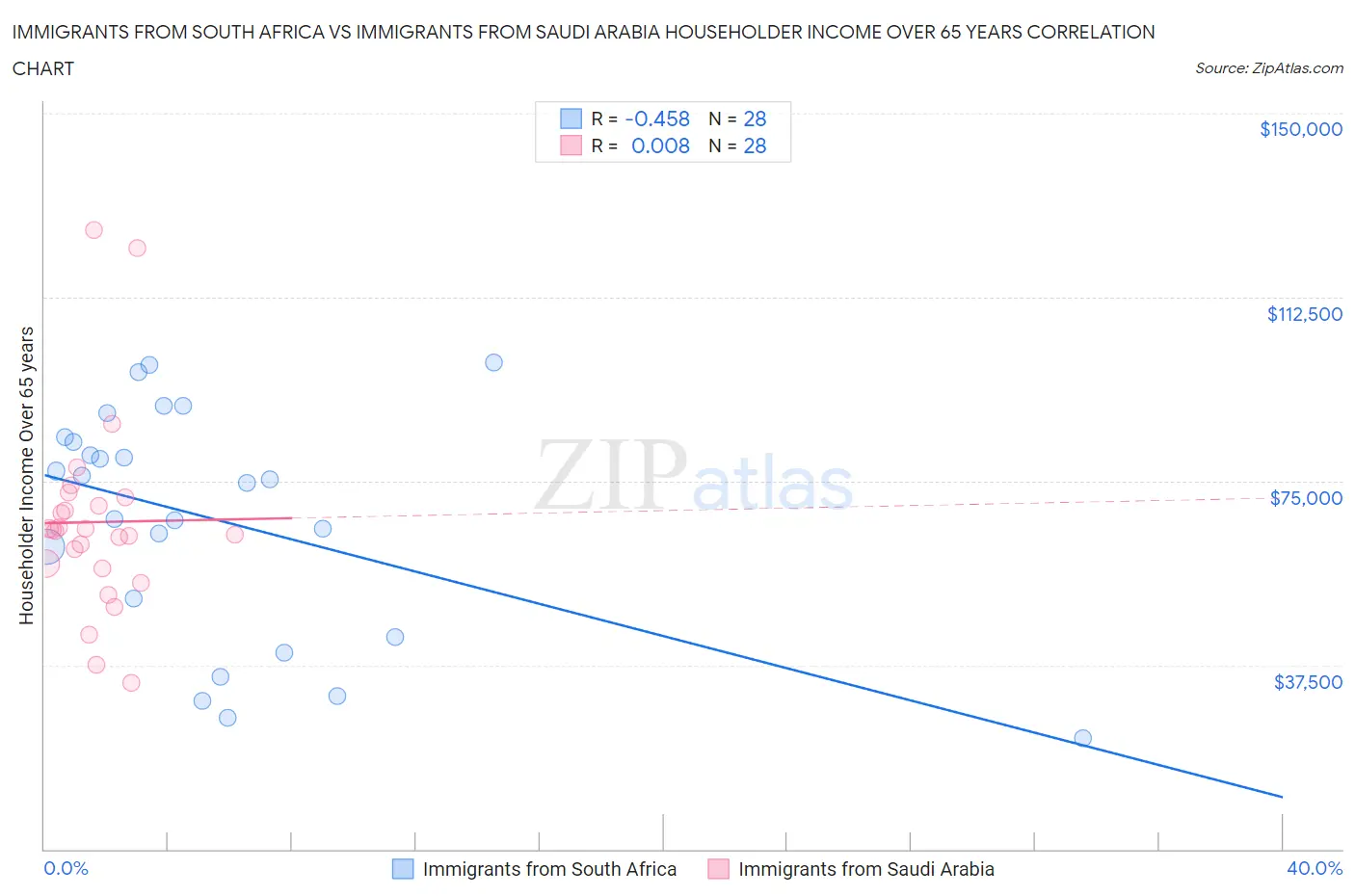 Immigrants from South Africa vs Immigrants from Saudi Arabia Householder Income Over 65 years