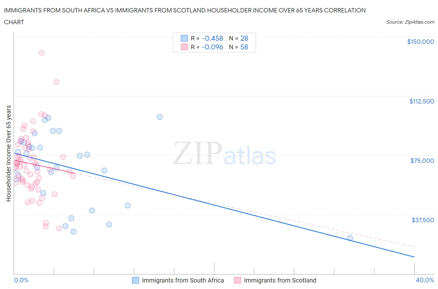 Immigrants from South Africa vs Immigrants from Scotland Householder Income Over 65 years