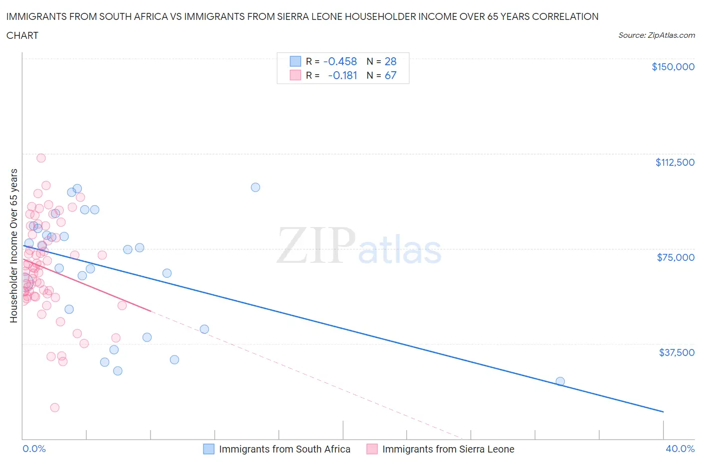 Immigrants from South Africa vs Immigrants from Sierra Leone Householder Income Over 65 years