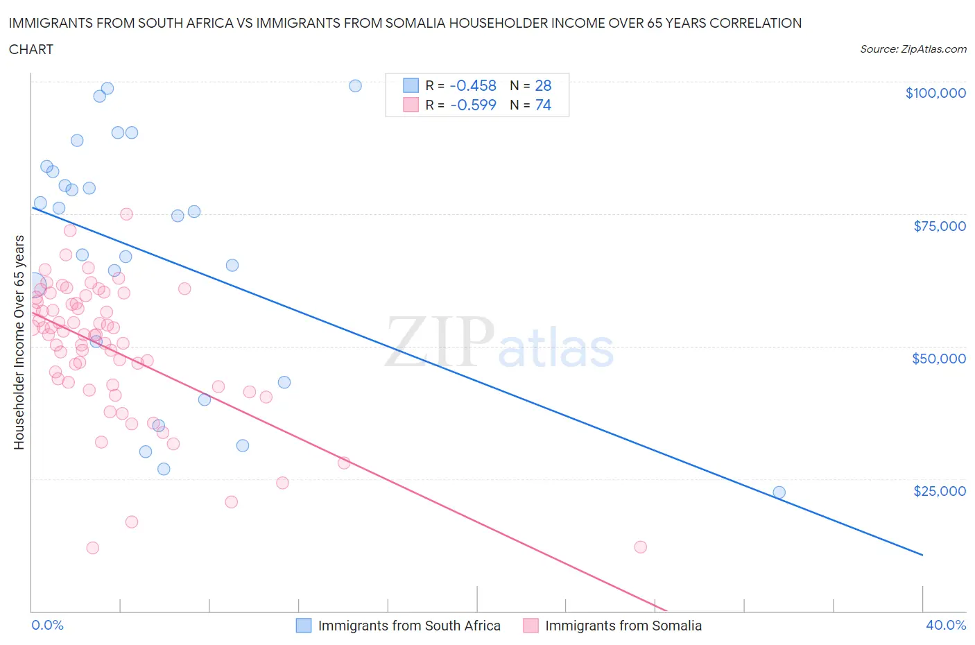 Immigrants from South Africa vs Immigrants from Somalia Householder Income Over 65 years