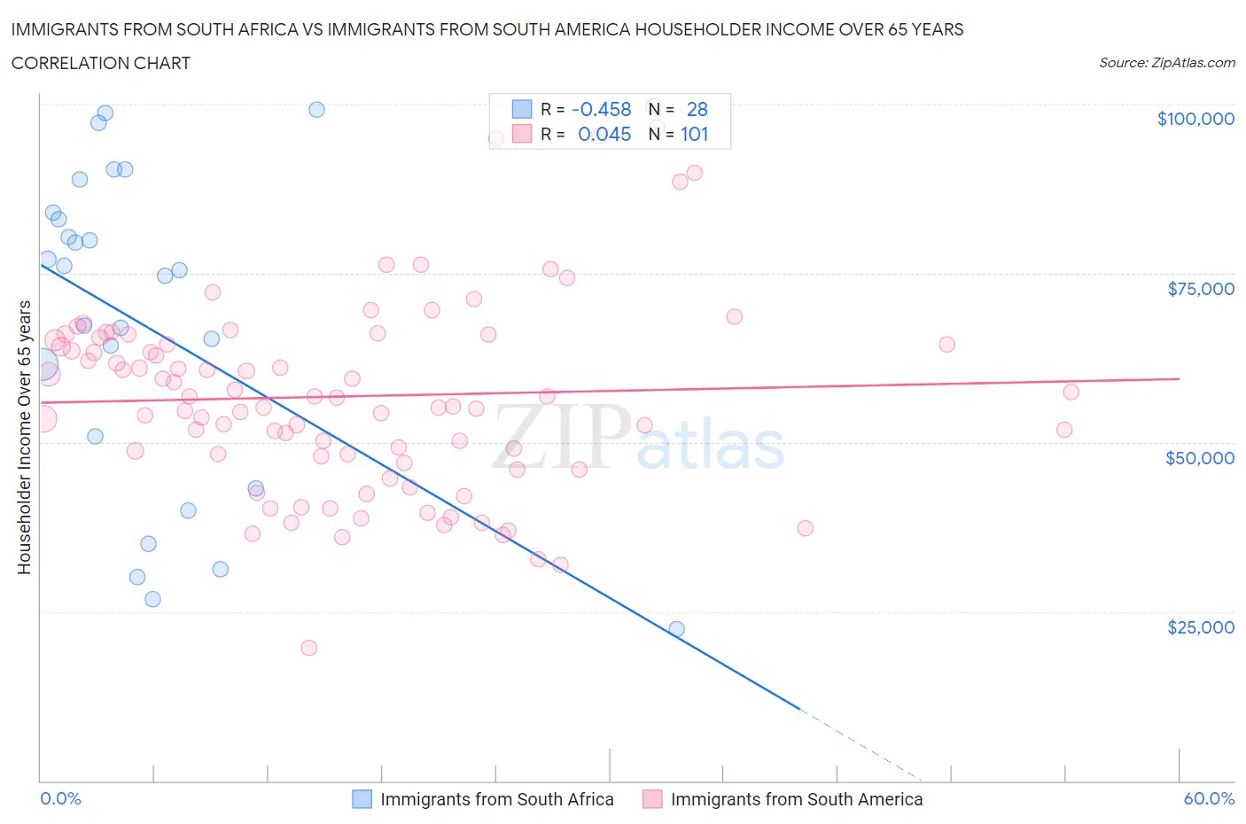 Immigrants from South Africa vs Immigrants from South America Householder Income Over 65 years