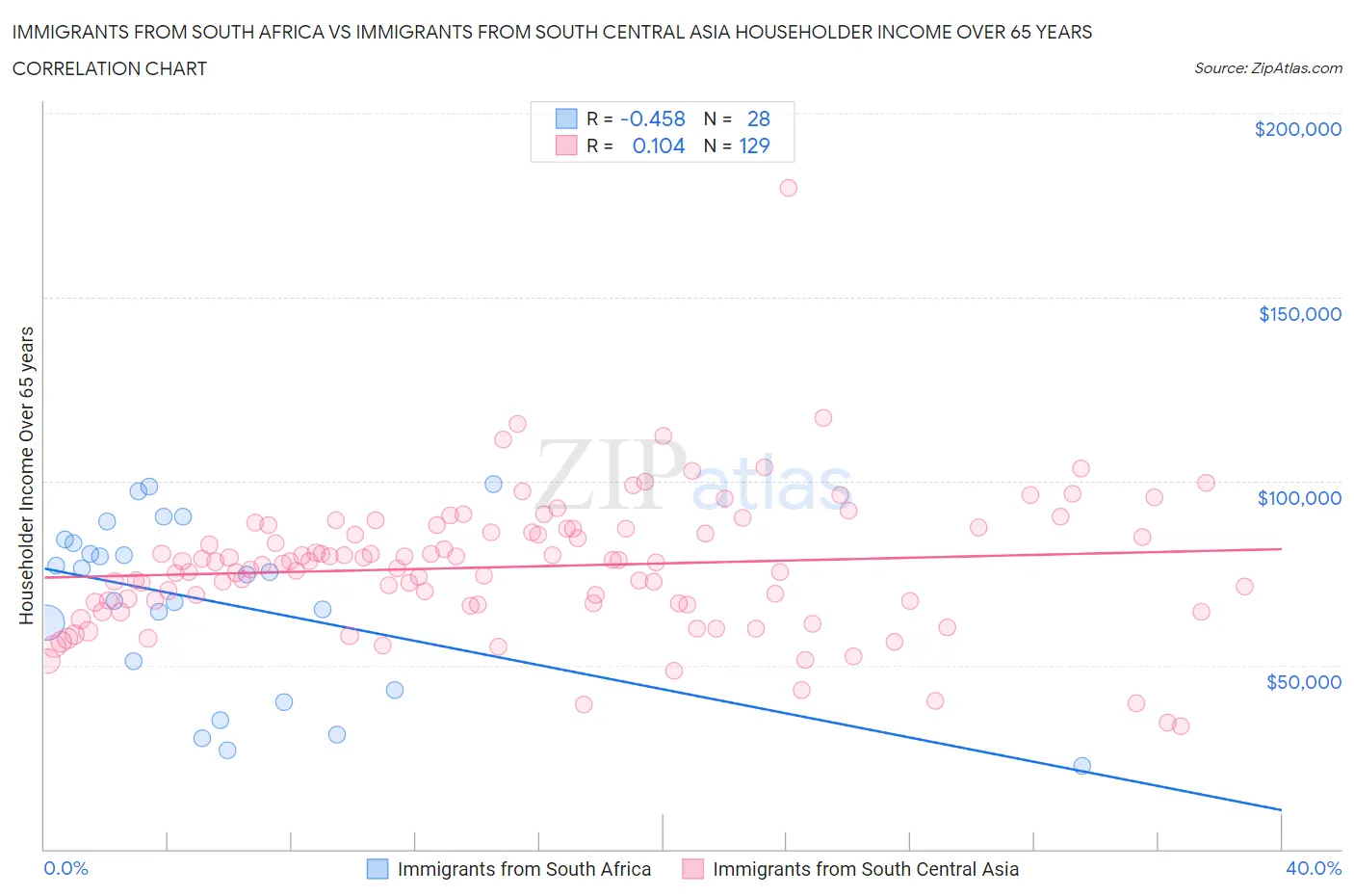 Immigrants from South Africa vs Immigrants from South Central Asia Householder Income Over 65 years