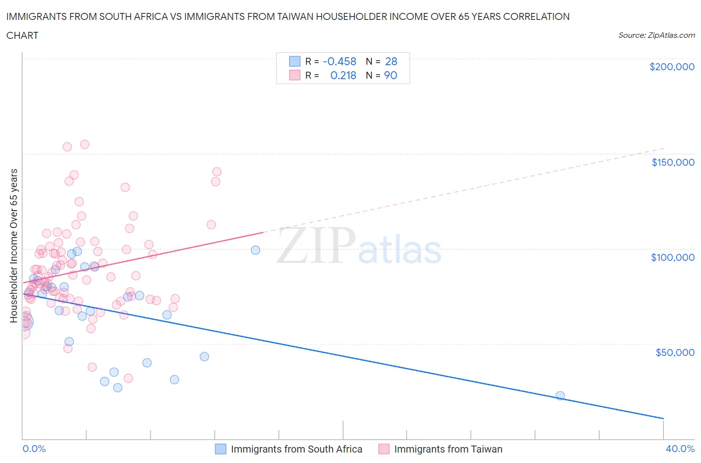 Immigrants from South Africa vs Immigrants from Taiwan Householder Income Over 65 years