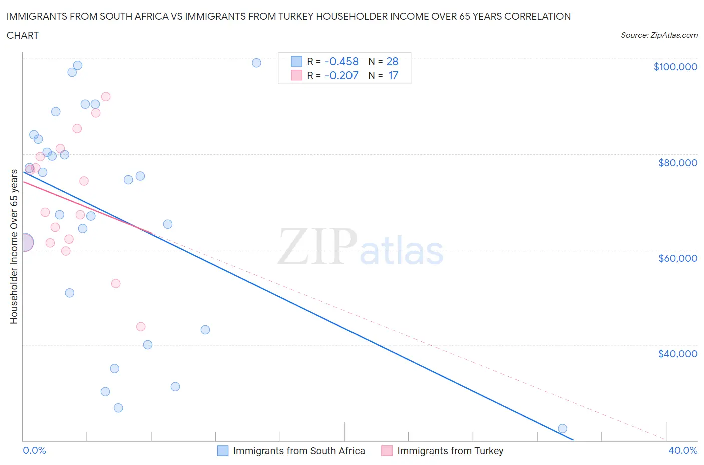 Immigrants from South Africa vs Immigrants from Turkey Householder Income Over 65 years