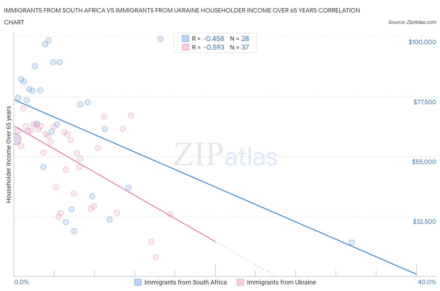 Immigrants from South Africa vs Immigrants from Ukraine Householder Income Over 65 years
