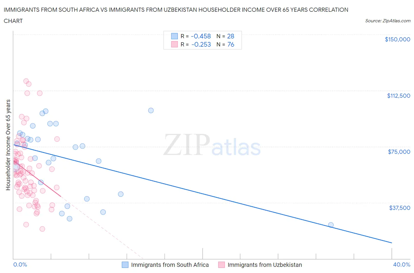 Immigrants from South Africa vs Immigrants from Uzbekistan Householder Income Over 65 years