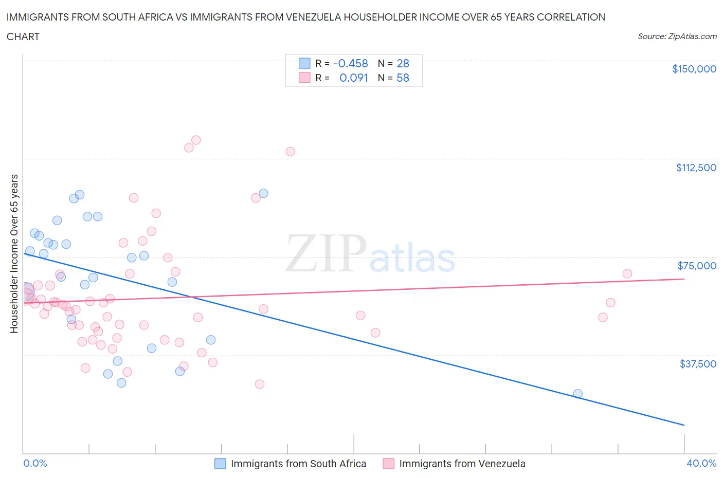 Immigrants from South Africa vs Immigrants from Venezuela Householder Income Over 65 years