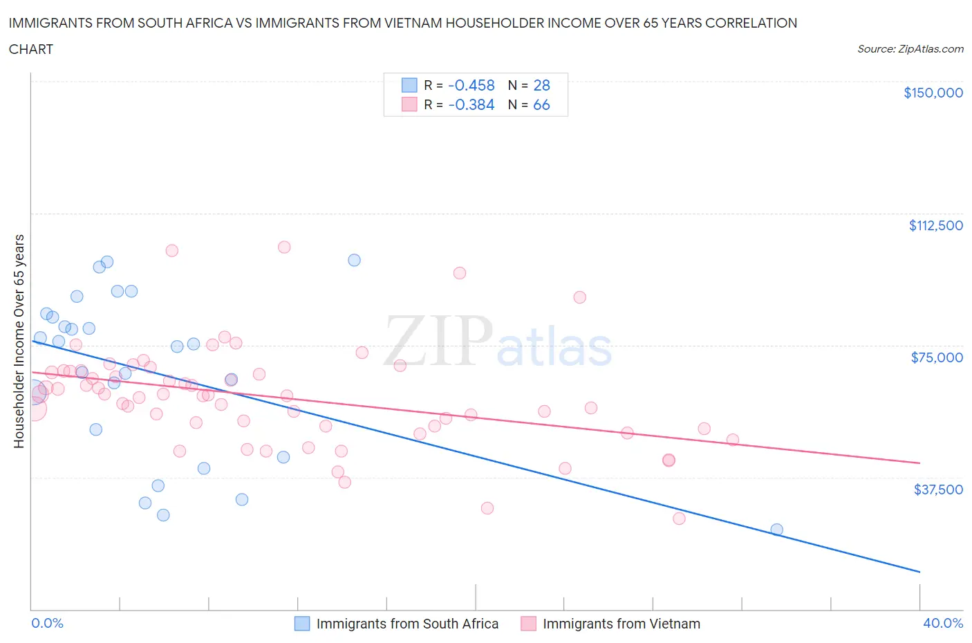 Immigrants from South Africa vs Immigrants from Vietnam Householder Income Over 65 years