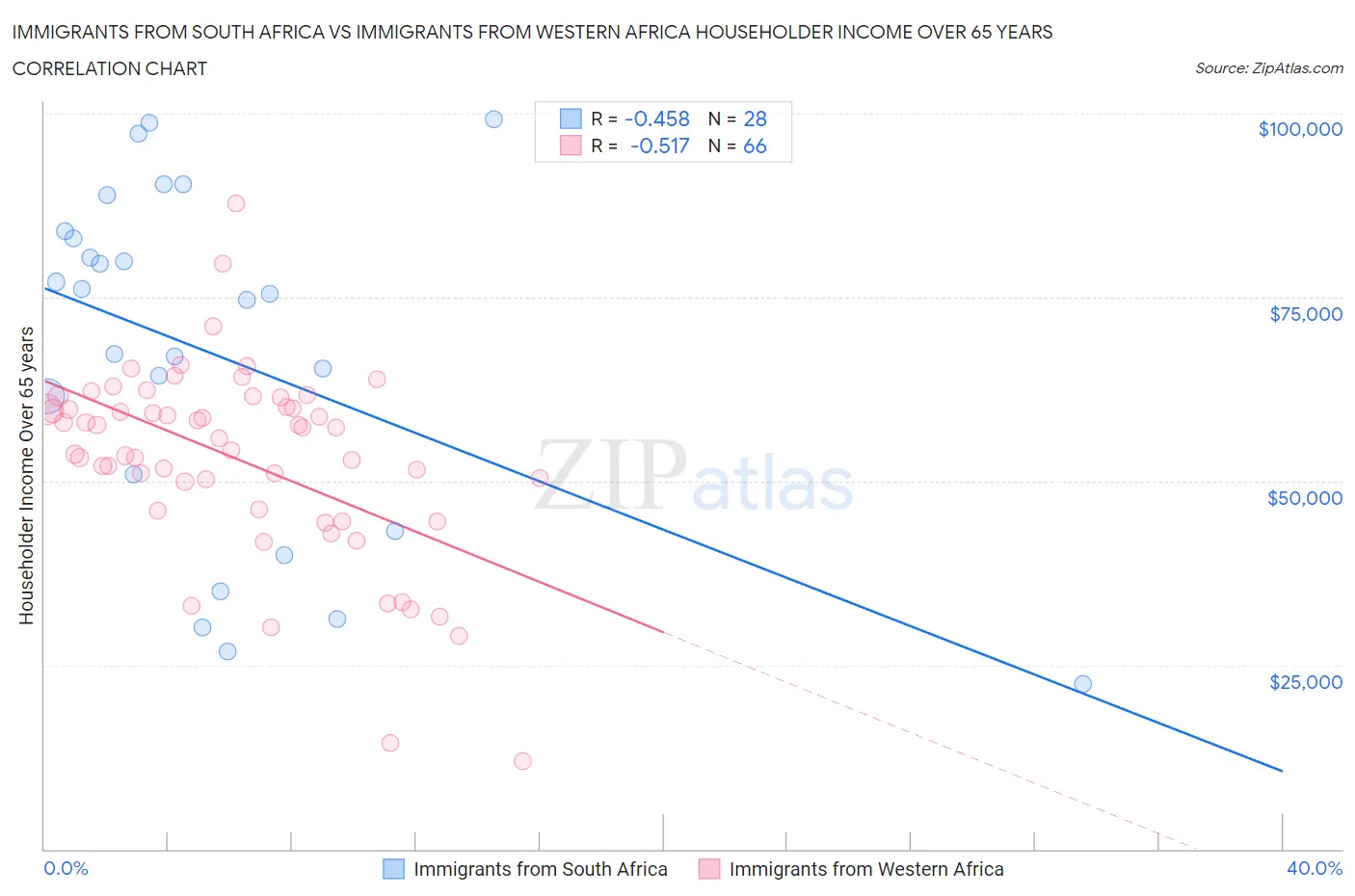 Immigrants from South Africa vs Immigrants from Western Africa Householder Income Over 65 years