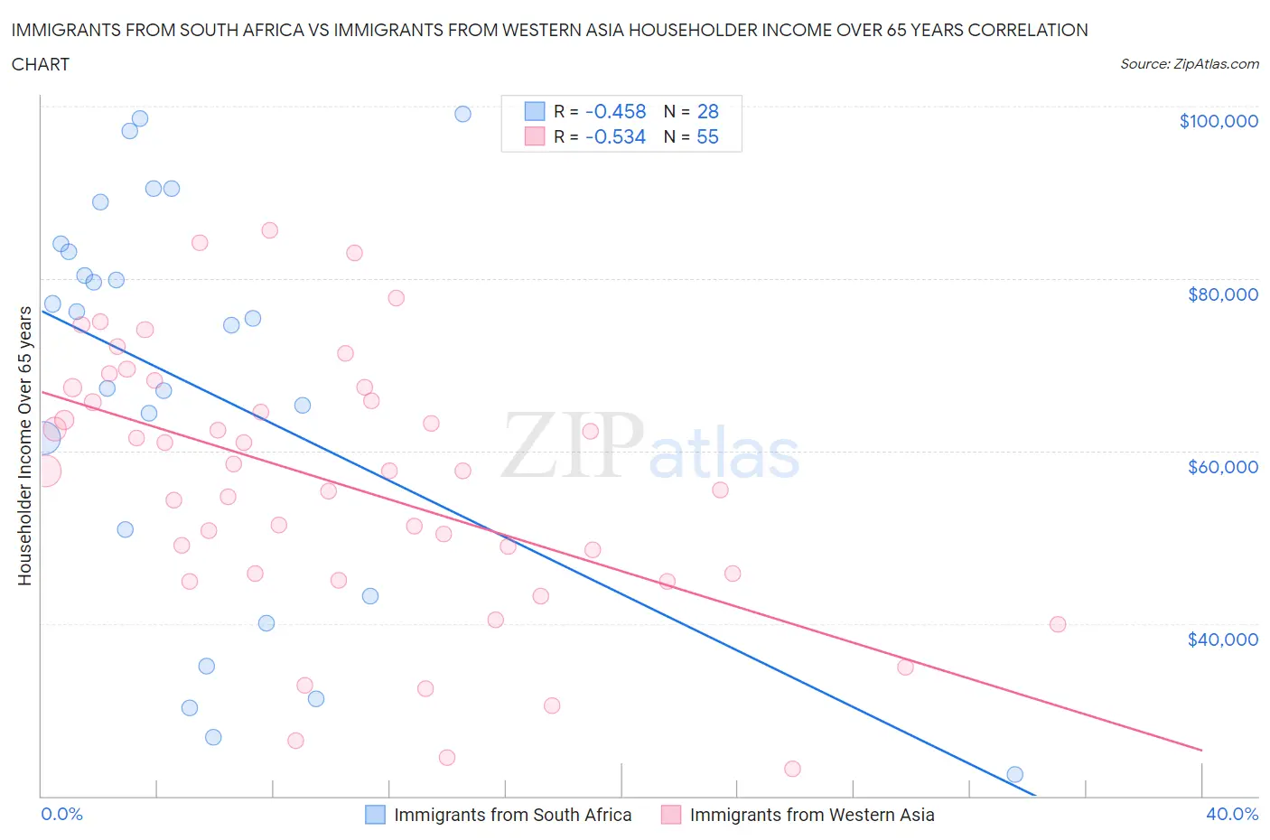 Immigrants from South Africa vs Immigrants from Western Asia Householder Income Over 65 years