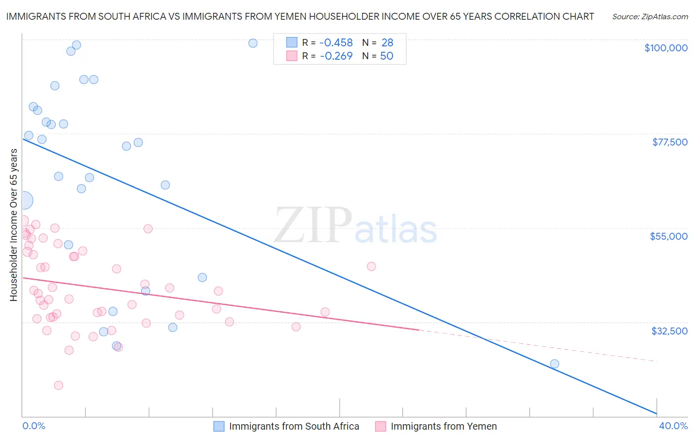 Immigrants from South Africa vs Immigrants from Yemen Householder Income Over 65 years