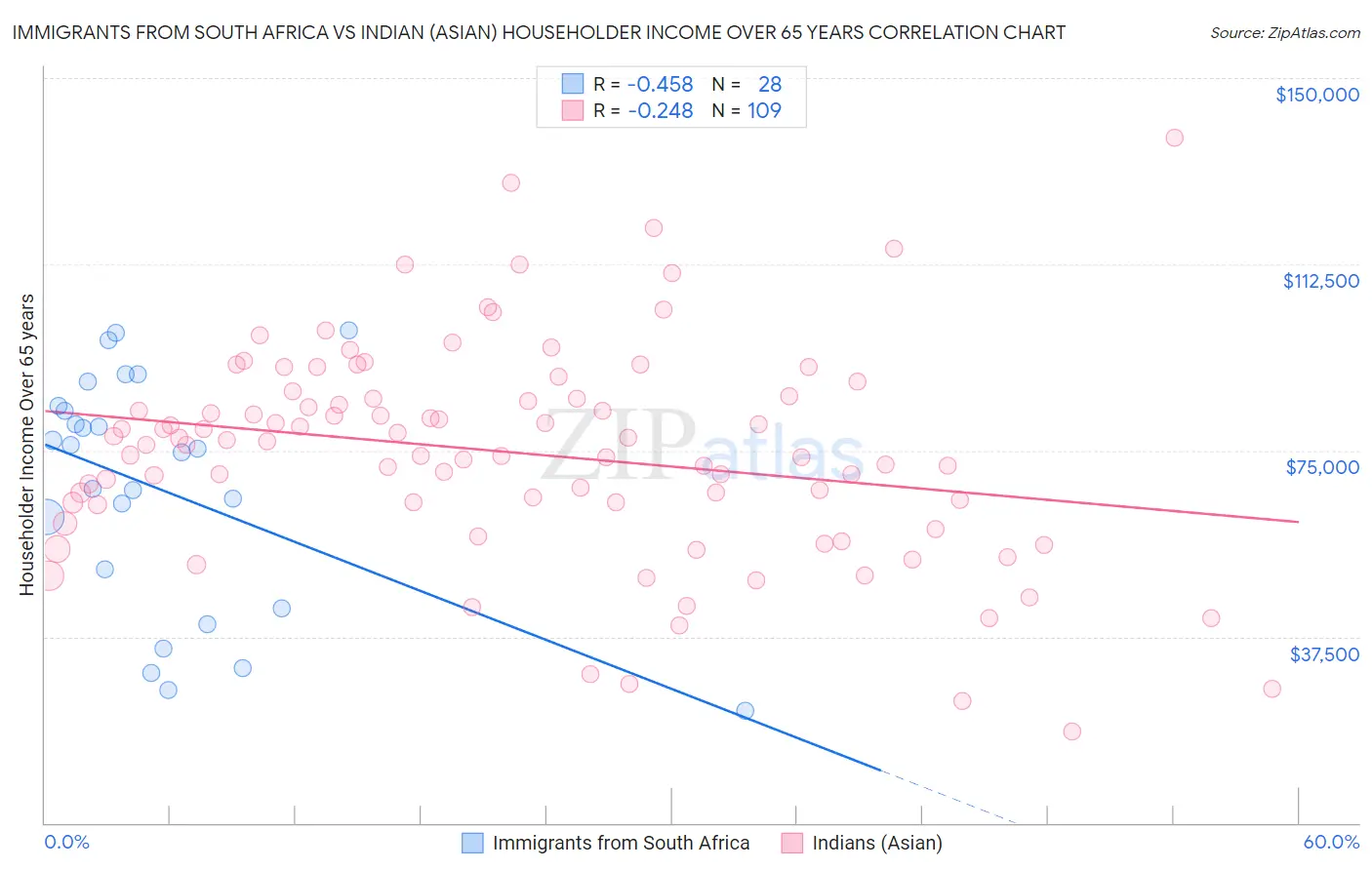 Immigrants from South Africa vs Indian (Asian) Householder Income Over 65 years