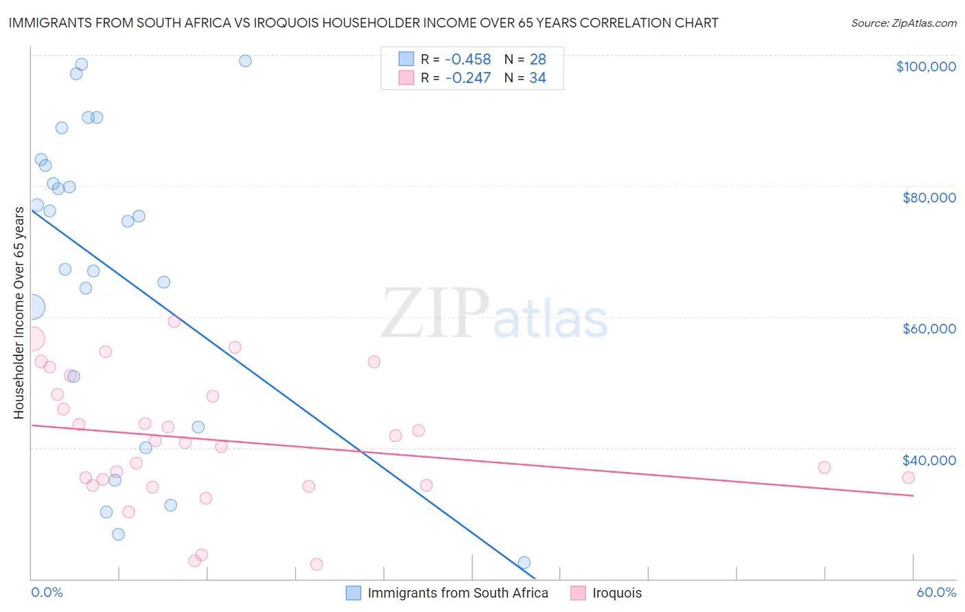 Immigrants from South Africa vs Iroquois Householder Income Over 65 years